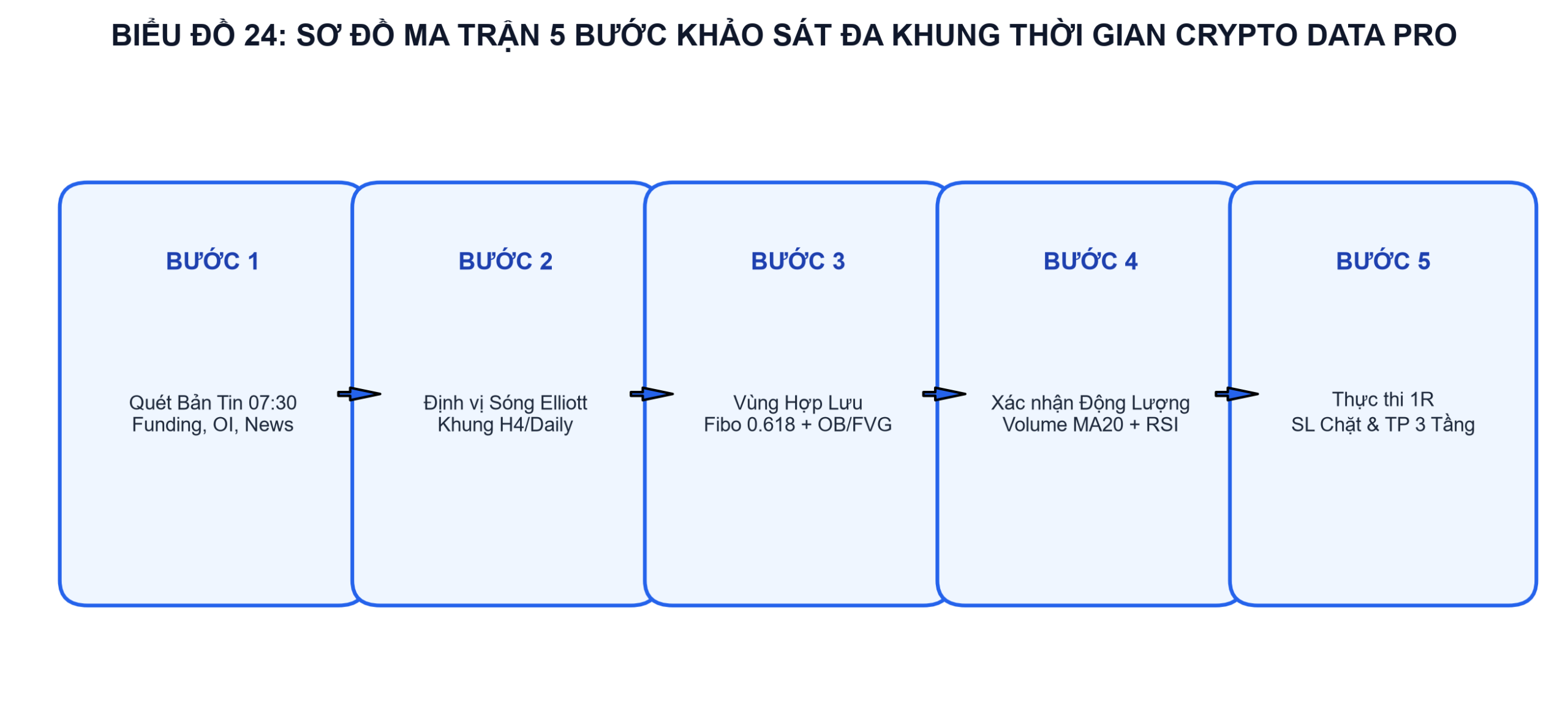 Chuyên Đề 23: Ma trận Check-list 5 Bước Khảo sát Đa Khung & 3 Setup Giao Dịch Độc Quyền
