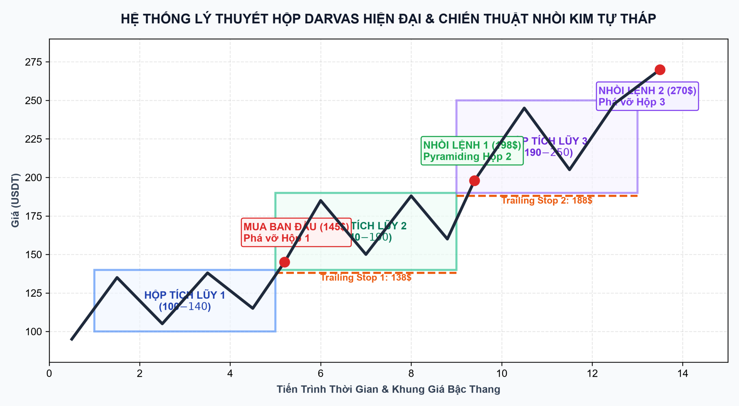 Sơ đồ phân tích định lượng Kim Tự Tháp Phân Bổ Danh Mục (50-30-20), Smart DCA & Chốt Lời Đa Tầng - Hình 2 (chart_3_darvas_box_pyramiding.png) | Crypto Data Pro